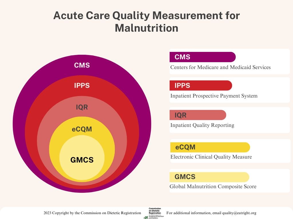 : "Acute Care Quality Measurement for Malnutrition" with concentric circles (CMS, IPPS, IQR, eCQM, GMCS), legend, CDR logo, ©2023, and contact quality@eatright.org for info.